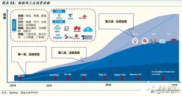 物联网行业深度报告:掘金亿物互联,把握三波浪潮