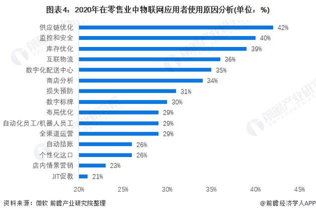 一文带你看2022年物联网技术在零售行业应用市场现状多数项目处于摸索